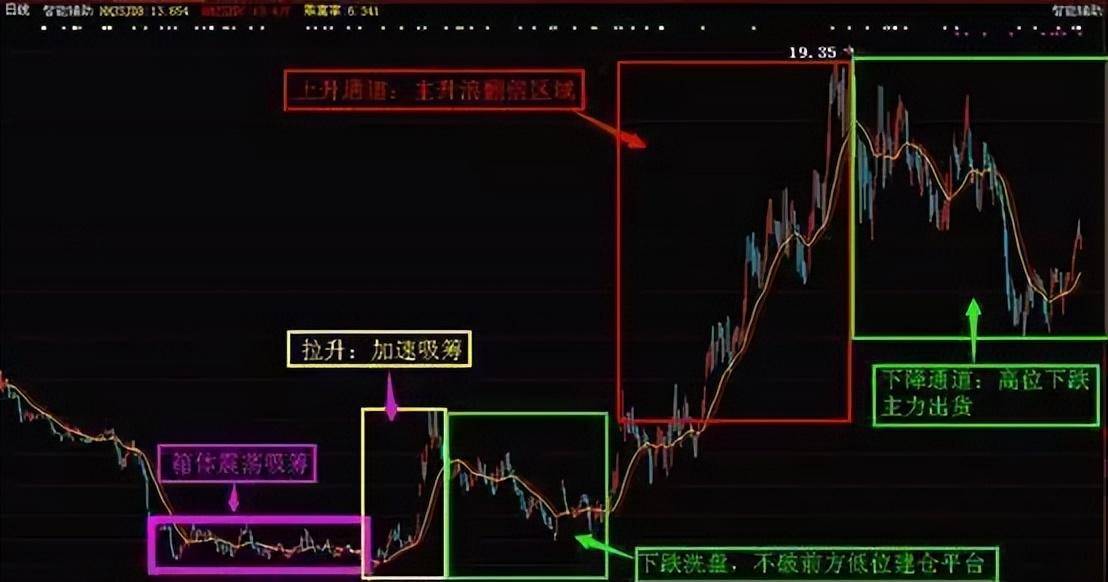 老股民经验之谈股票进入主升浪前K线都会出现这信号简单高效
