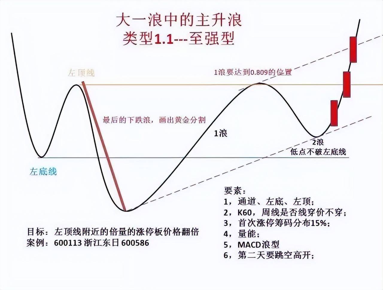 老股民经验之谈股票进入主升浪前K线都会出现这信号简单高效