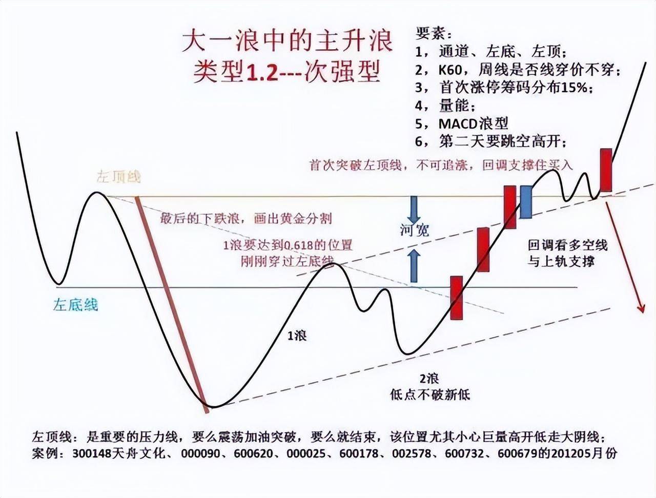 老股民经验之谈股票进入主升浪前K线都会出现这信号简单高效