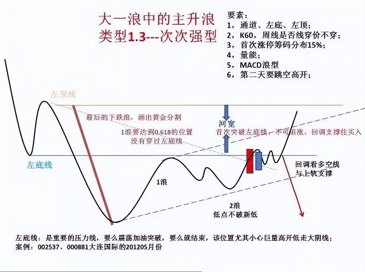 老股民经验之谈股票进入主升浪前K线都会出现这信号简单高效