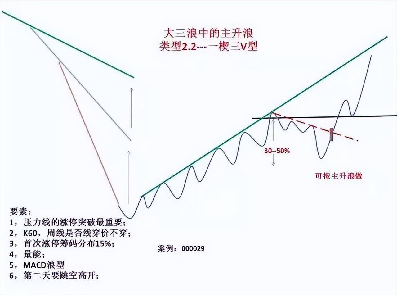 老股民经验之谈股票进入主升浪前K线都会出现这信号简单高效