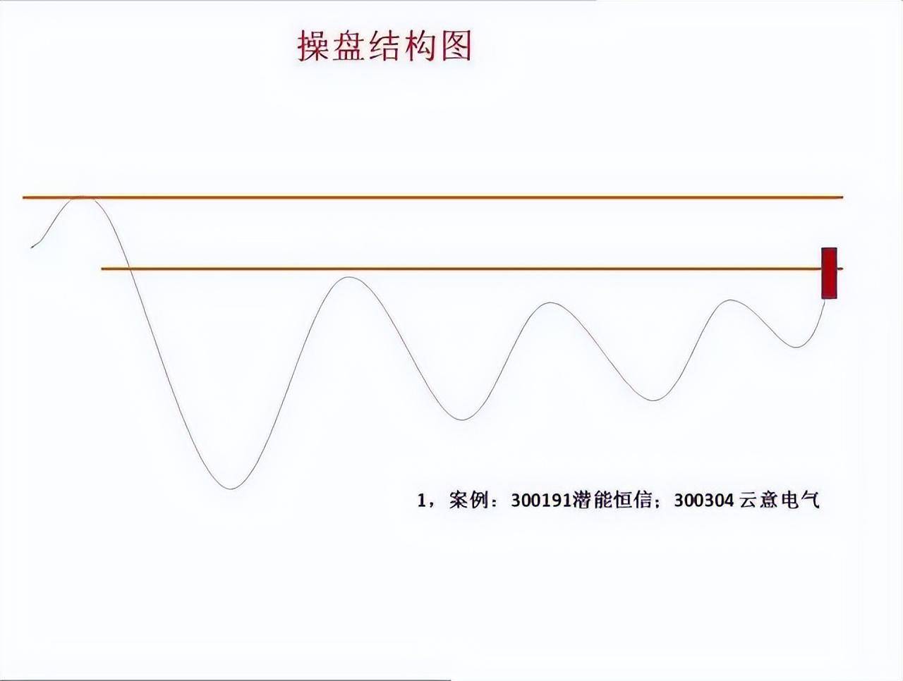 老股民经验之谈股票进入主升浪前K线都会出现这信号简单高效
