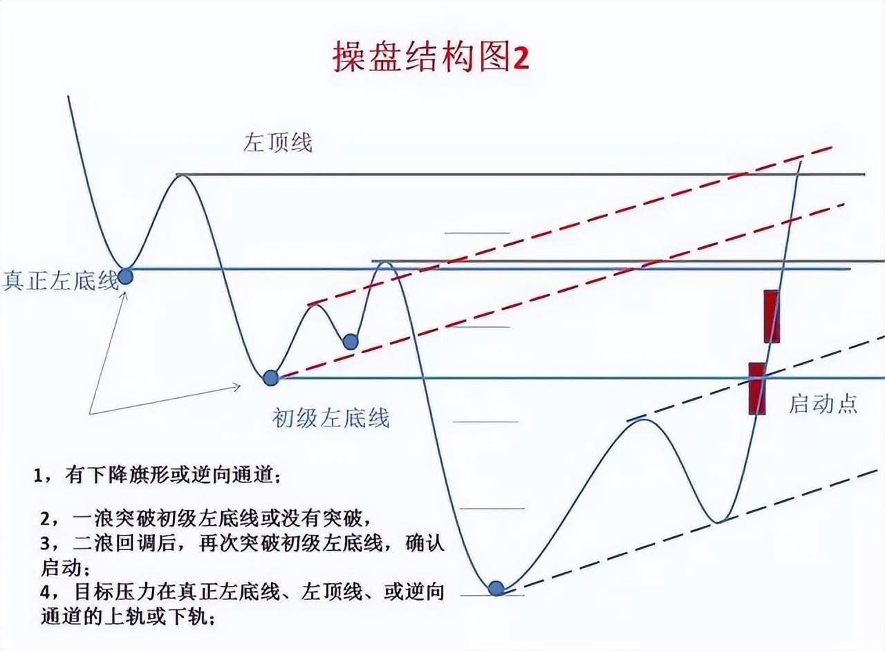 老股民经验之谈股票进入主升浪前K线都会出现这信号简单高效