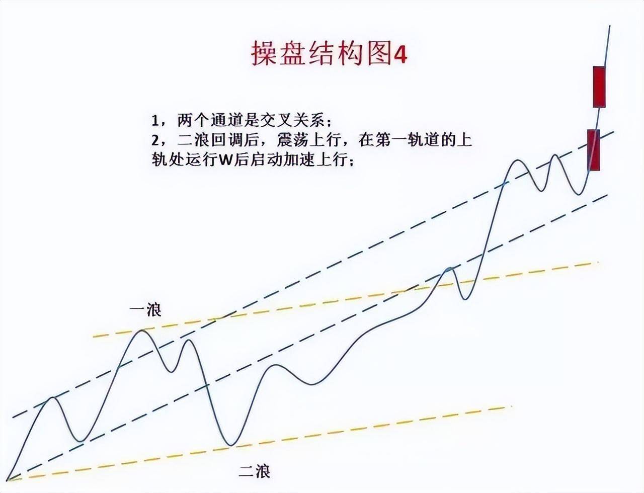 老股民经验之谈股票进入主升浪前K线都会出现这信号简单高效