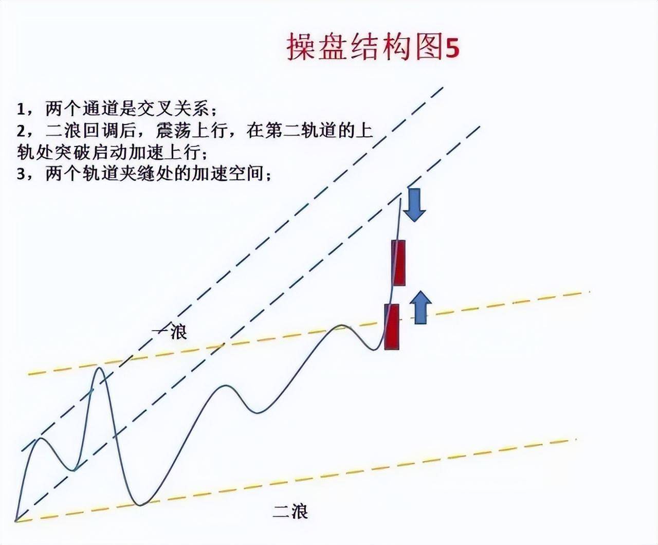老股民经验之谈股票进入主升浪前K线都会出现这信号简单高效