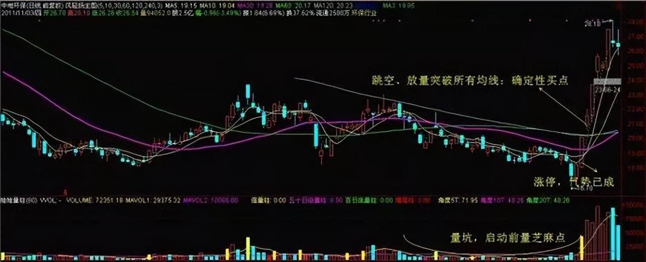 老股民经验之谈股票进入主升浪前K线都会出现这信号简单高效