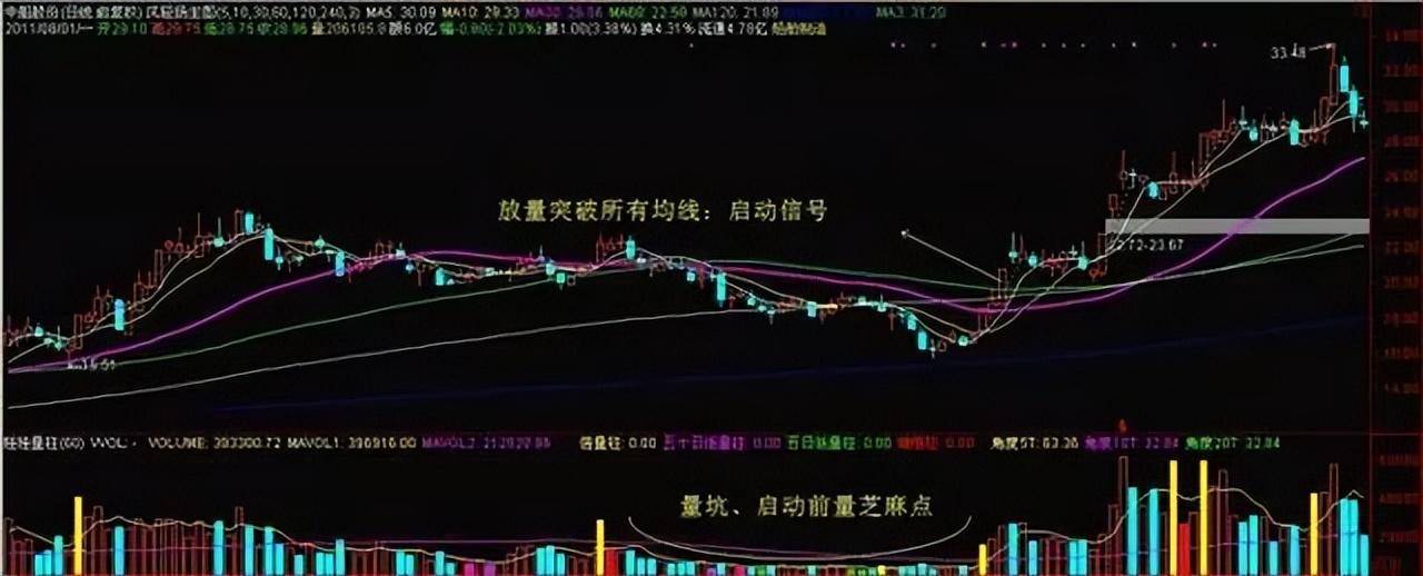 老股民经验之谈股票进入主升浪前K线都会出现这信号简单高效