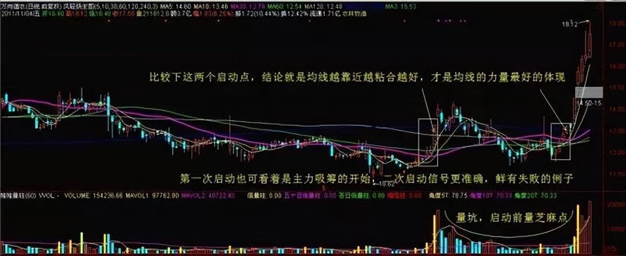 老股民经验之谈股票进入主升浪前K线都会出现这信号简单高效