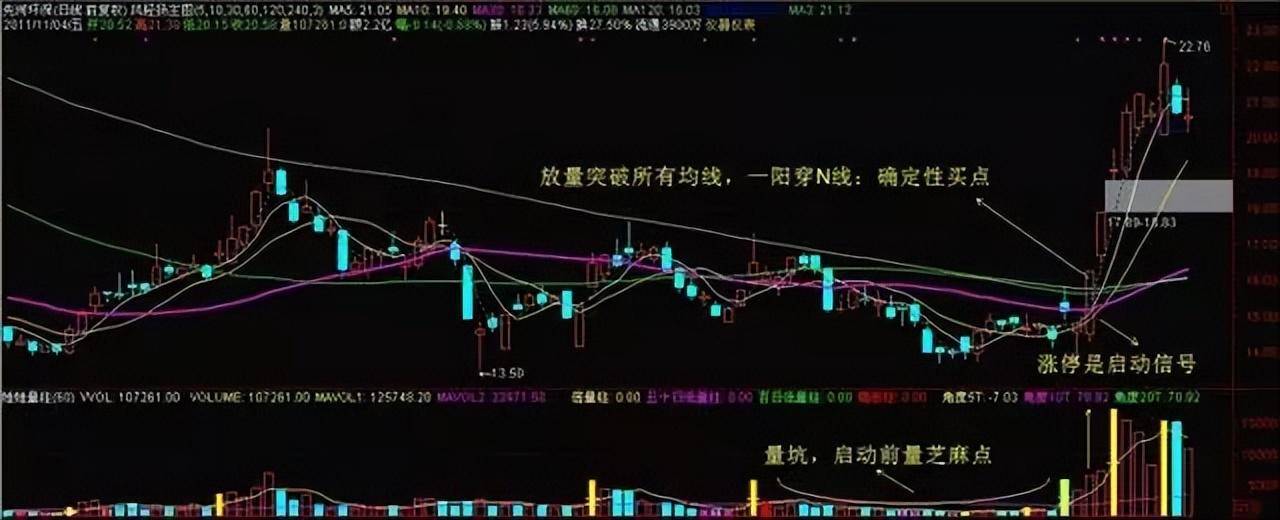 老股民经验之谈股票进入主升浪前K线都会出现这信号简单高效