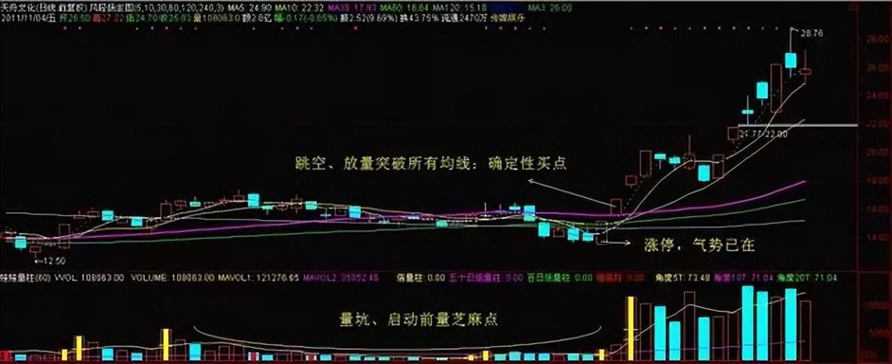 老股民经验之谈股票进入主升浪前K线都会出现这信号简单高效