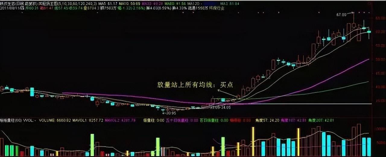 老股民经验之谈股票进入主升浪前K线都会出现这信号简单高效