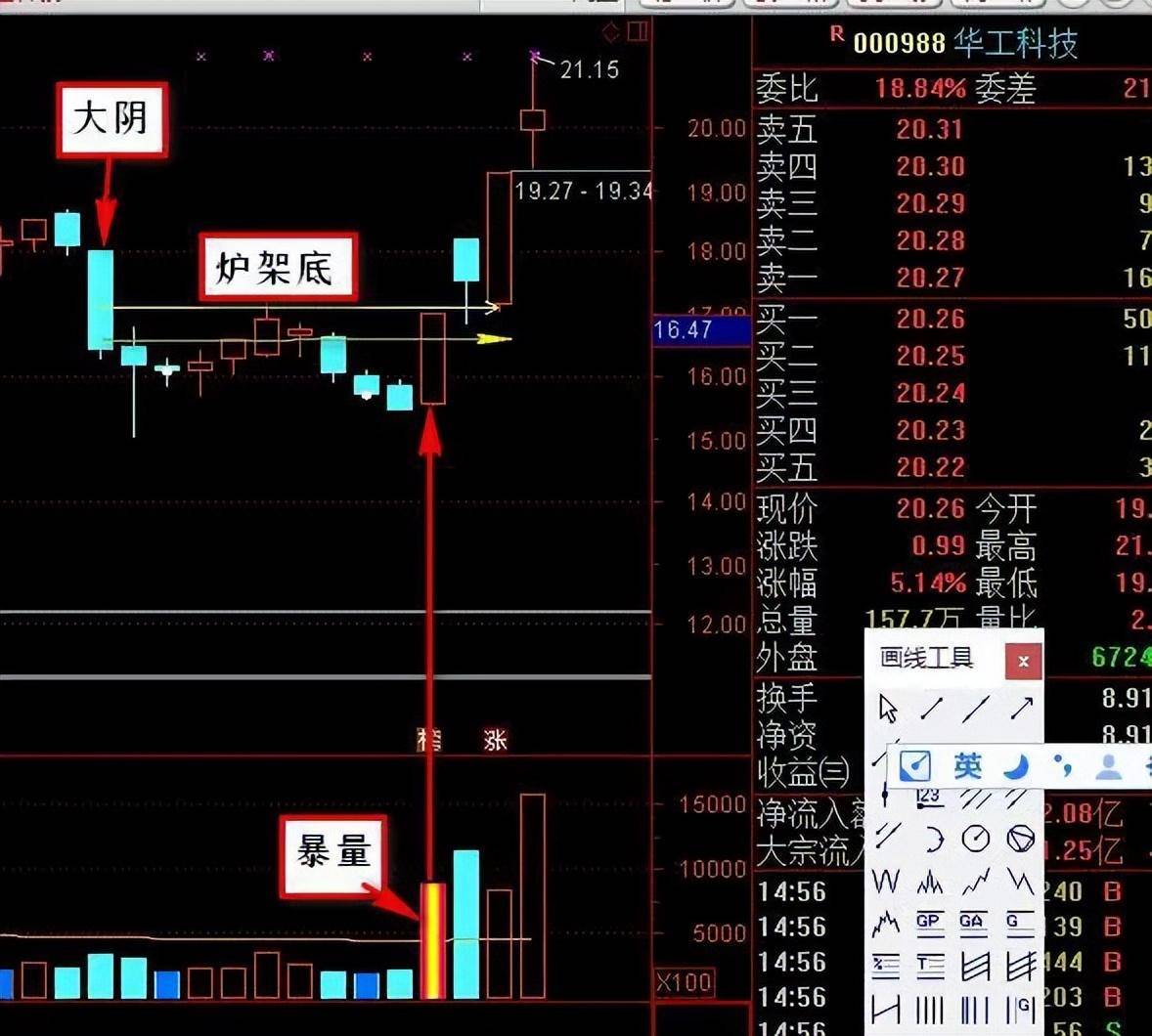 老股民经验之谈股票进入主升浪前K线都会出现这信号简单高效