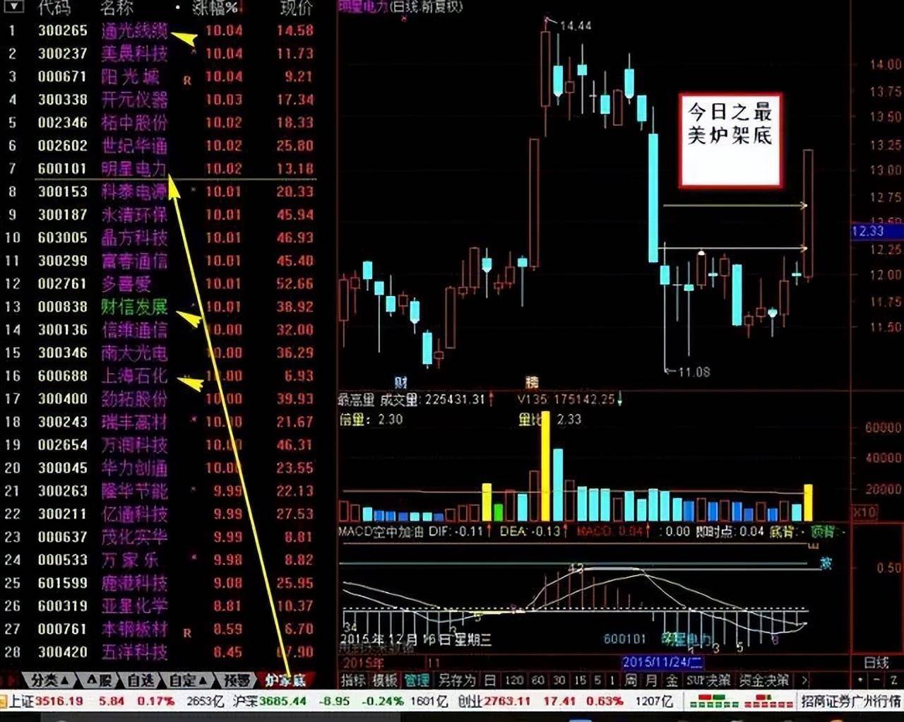 老股民经验之谈股票进入主升浪前K线都会出现这信号简单高效