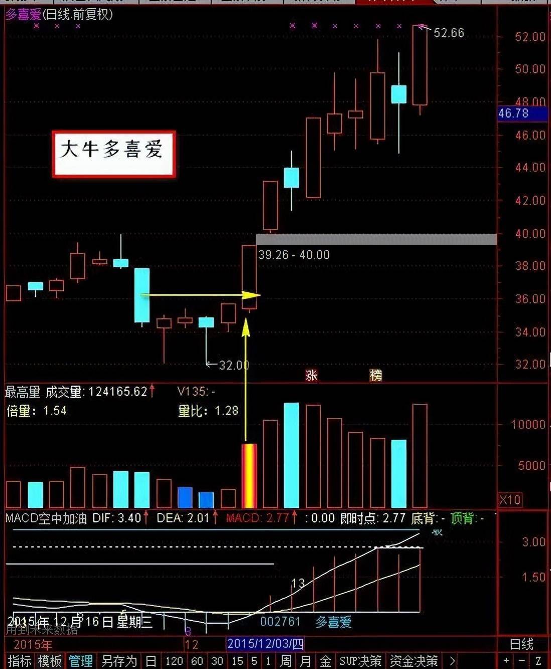 老股民经验之谈股票进入主升浪前K线都会出现这信号简单高效
