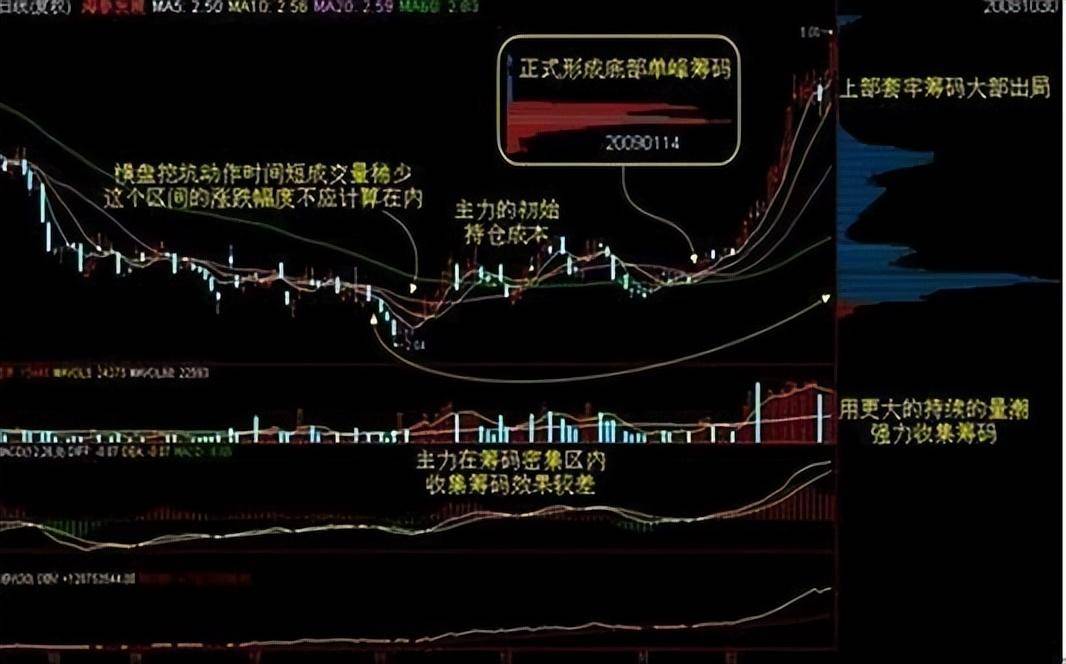 股市通过筹码可以判断主力的意图动向和底牌操作有底气!