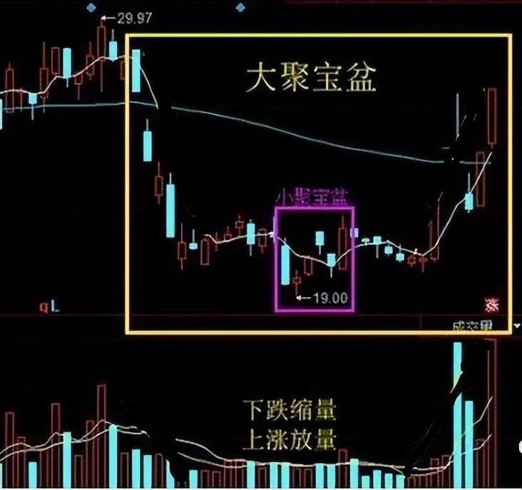 中国股市一旦出现聚宝盆形态散户不可放松这是主力假动作