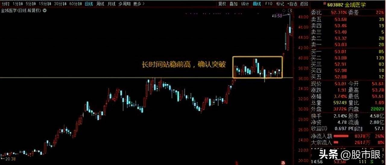简单的事情重复做上涨突破的确认用这5招就够了大道至简