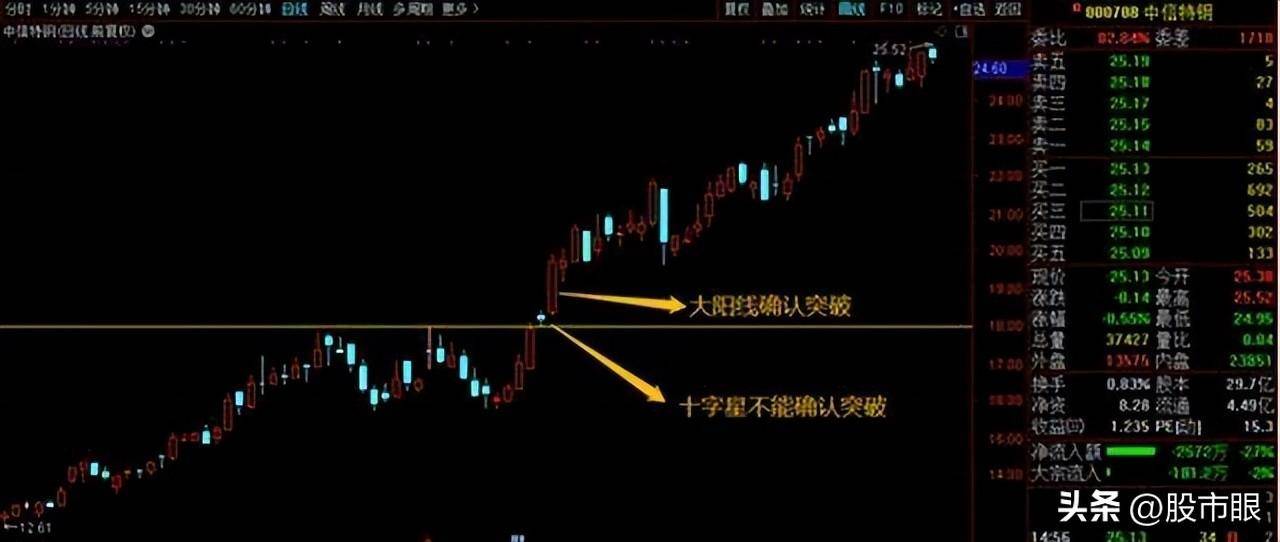 简单的事情重复做上涨突破的确认用这5招就够了大道至简