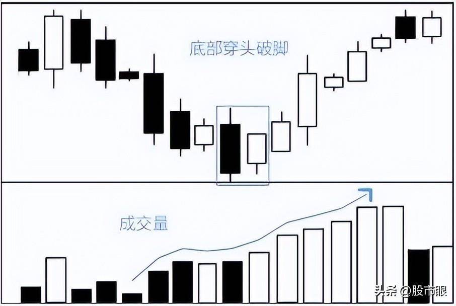 一旦出现穿头破脚先看清楚再考虑抄底还是逃跑