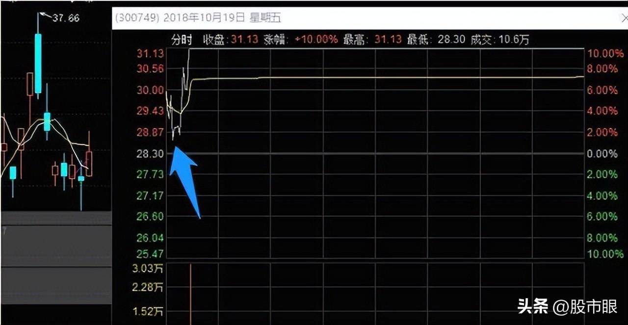 炒股学到这些超短线游资战法你就是高手了