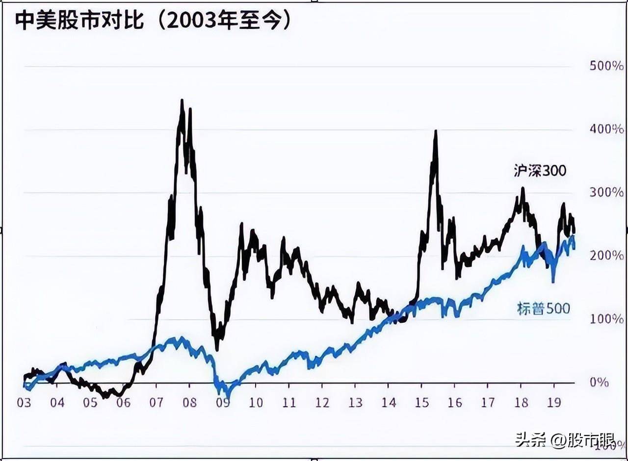 中国股市3000点以下空仓等待和满仓进场的人谁才是最后赢家