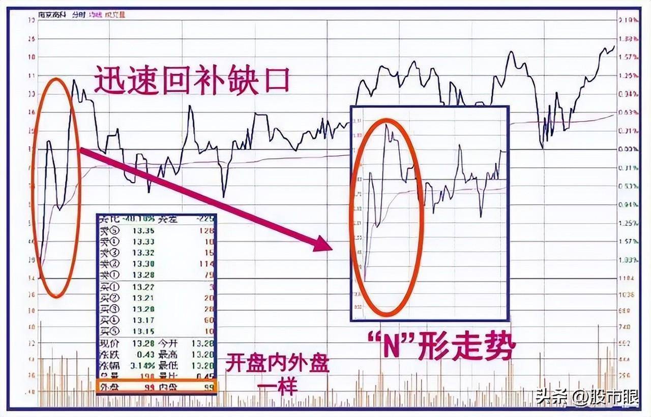 几个实用的盘口语言开盘后三分钟知涨跌!学炒股必须懂