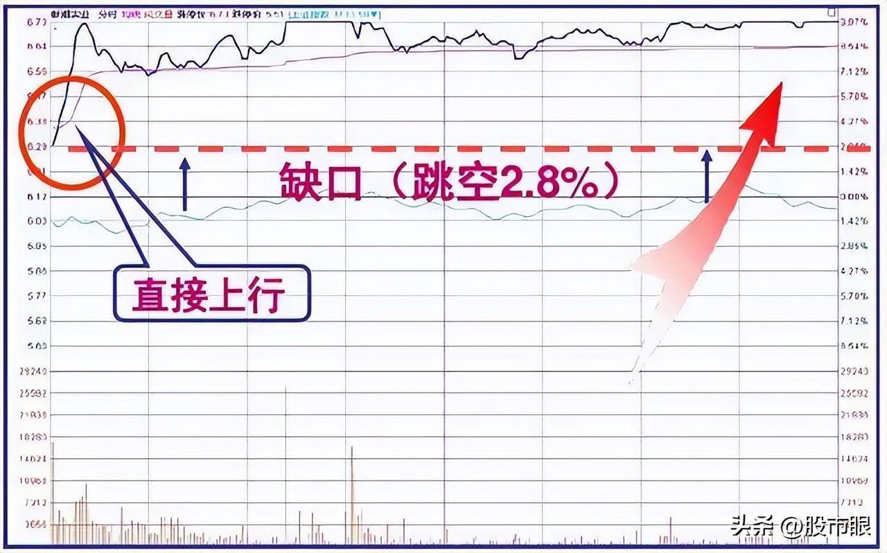 几个实用的盘口语言开盘后三分钟知涨跌!学炒股必须懂