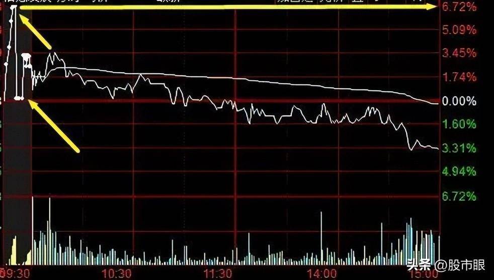 几个实用的盘口语言开盘后三分钟知涨跌!学炒股必须懂