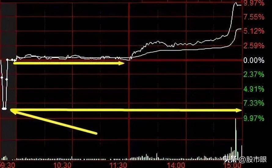 几个实用的盘口语言开盘后三分钟知涨跌!学炒股必须懂