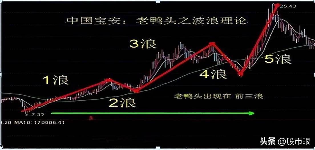 终于有人把老鸭头战法讲透了我整整读了10遍从未失手