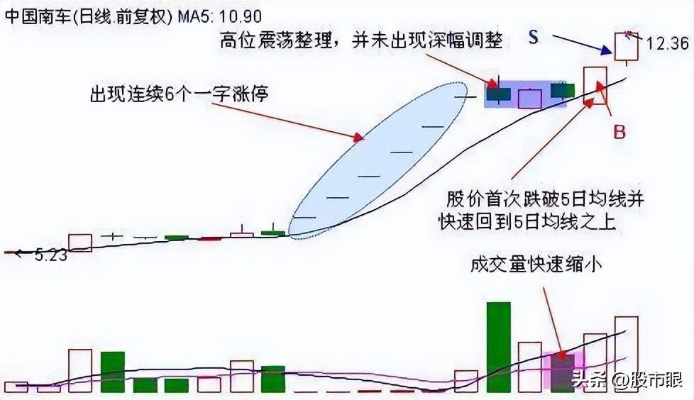 一个精明交易者的感悟从亏损到盈利只需反复牢记这个擒牛战法