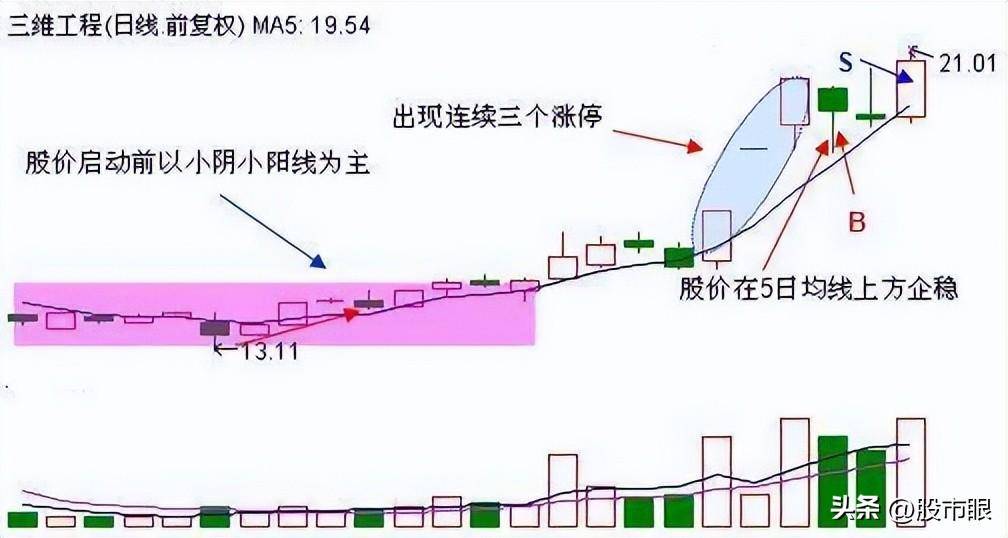 一个精明交易者的感悟从亏损到盈利只需反复牢记这个擒牛战法
