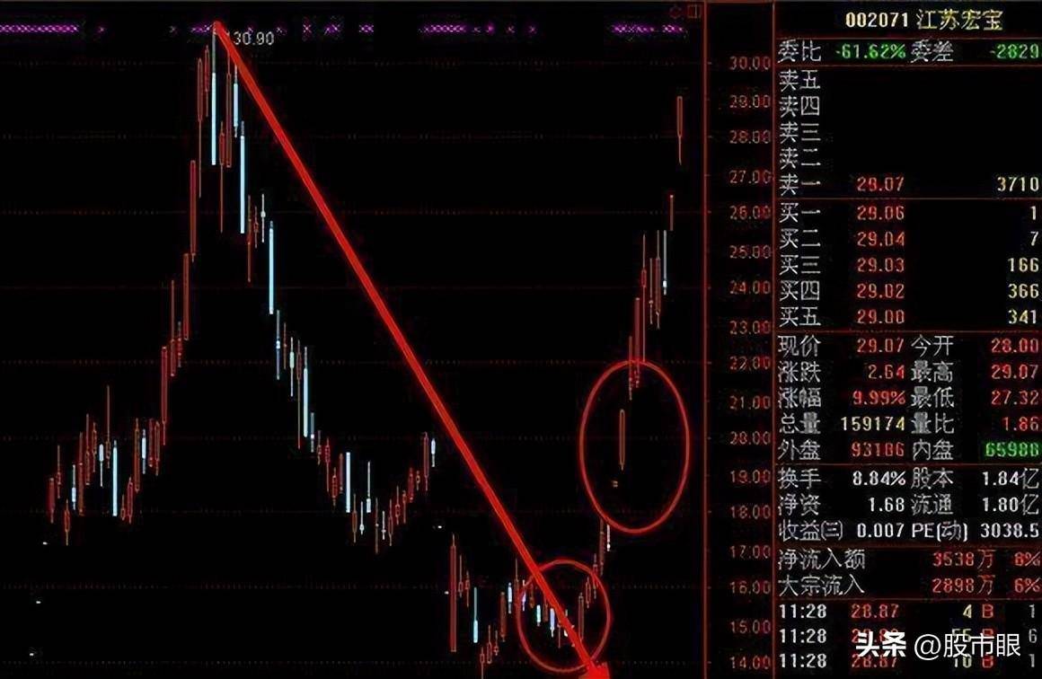 一个精明交易者的感悟从亏损到盈利只需反复牢记这个擒牛战法