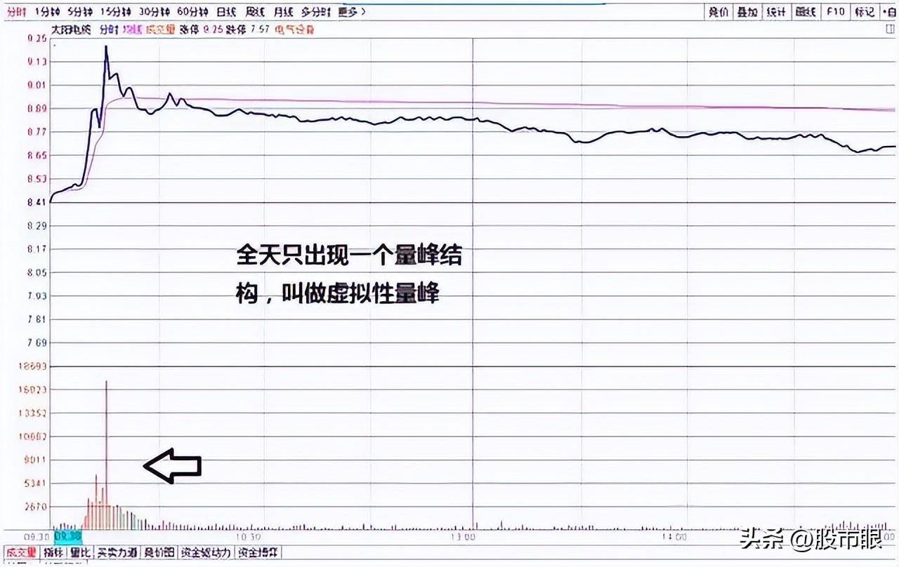 中国股市你可以不懂BOLL缠论和波浪但必须懂成交量！