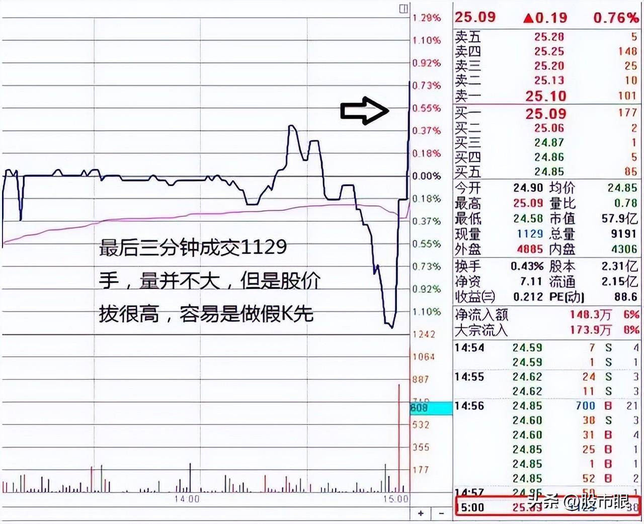 中国股市你可以不懂BOLL缠论和波浪但必须懂成交量！