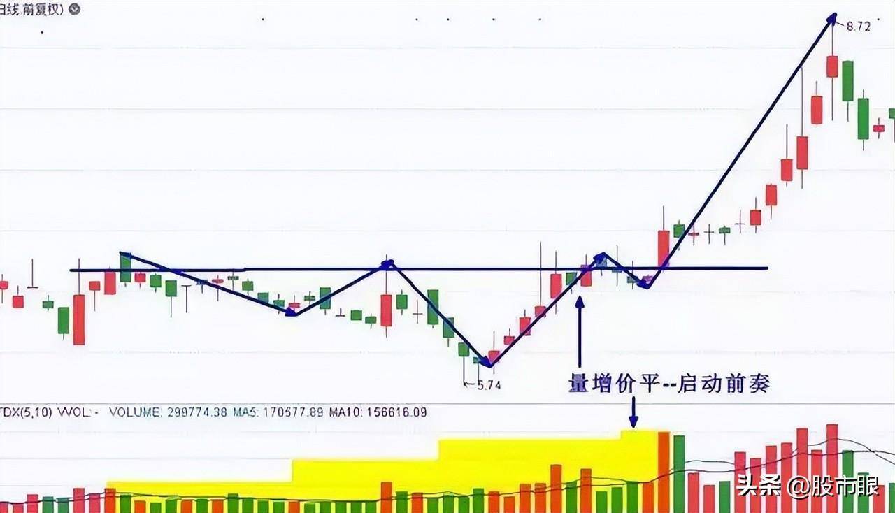 中国股市你可以不懂BOLL缠论和波浪但必须懂成交量！