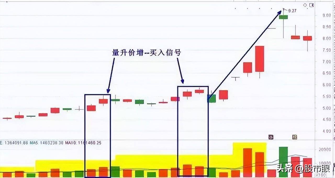 中国股市你可以不懂BOLL缠论和波浪但必须懂成交量！