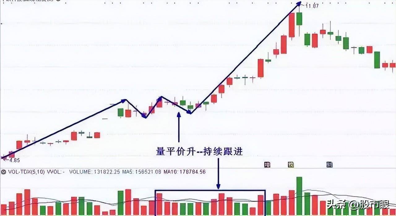 中国股市你可以不懂BOLL缠论和波浪但必须懂成交量！