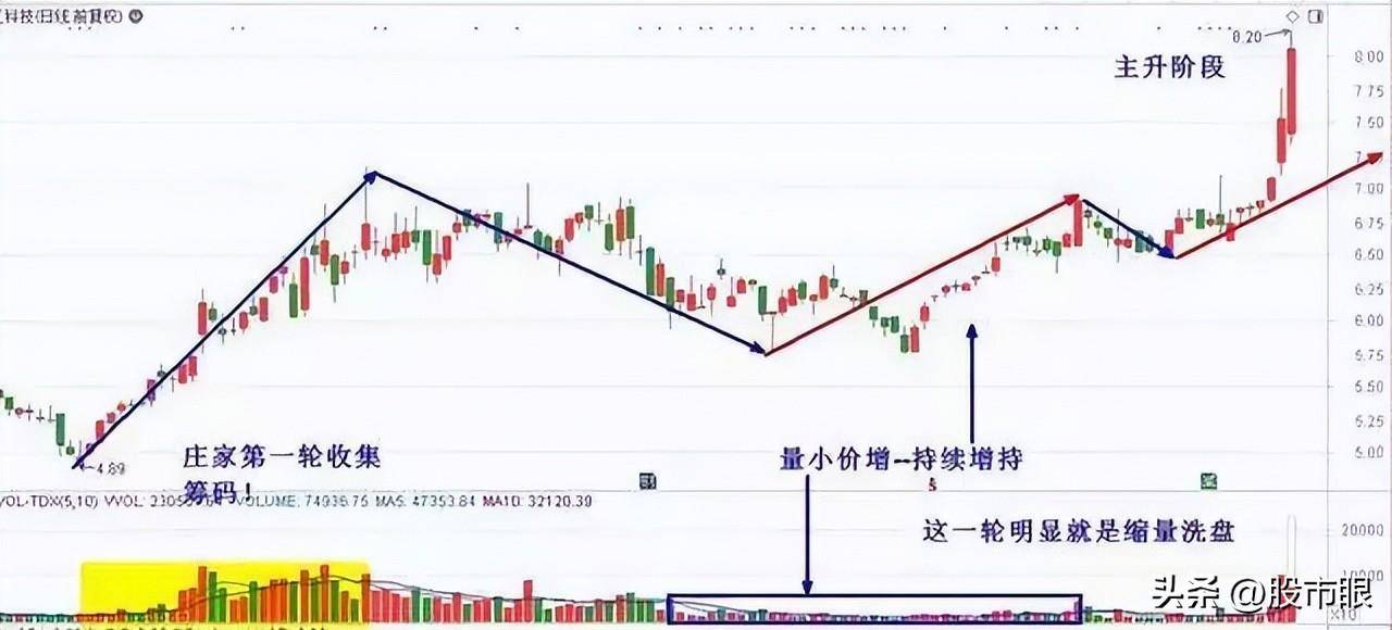 中国股市你可以不懂BOLL缠论和波浪但必须懂成交量！