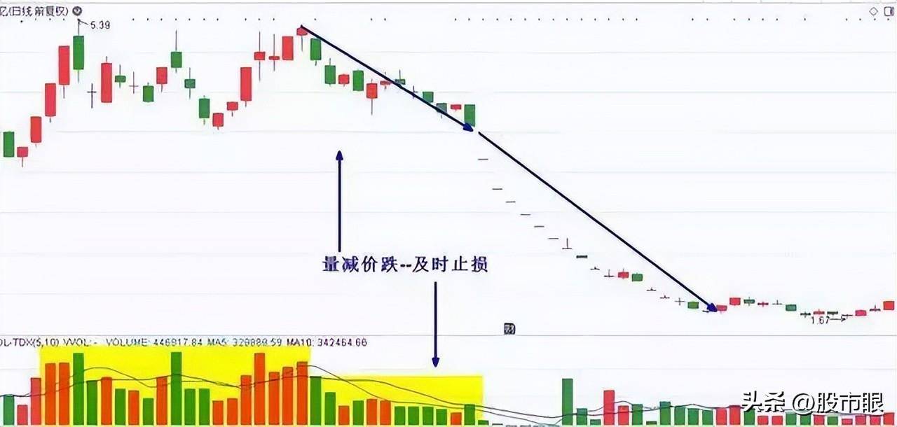 中国股市你可以不懂BOLL缠论和波浪但必须懂成交量！