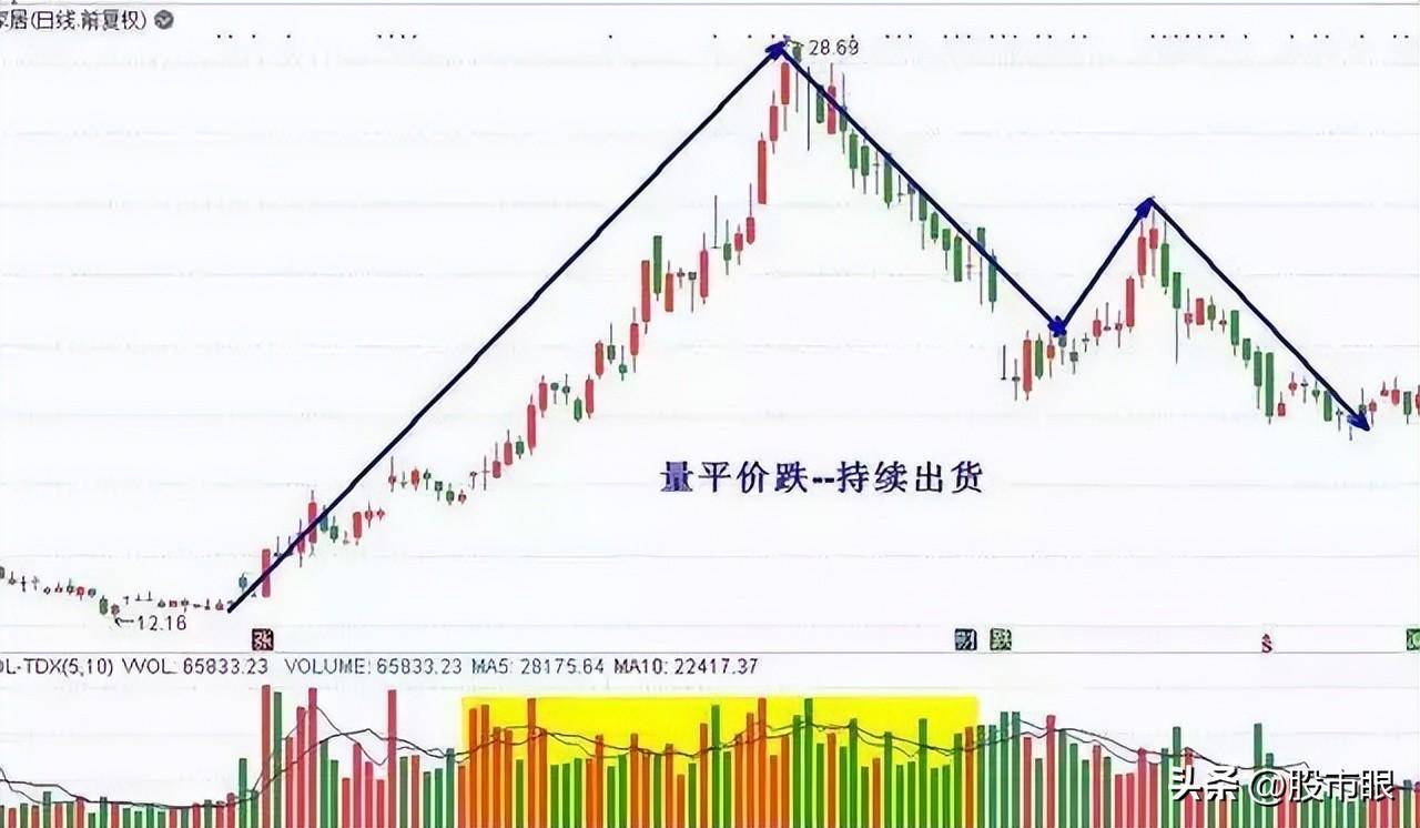 中国股市你可以不懂BOLL缠论和波浪但必须懂成交量！
