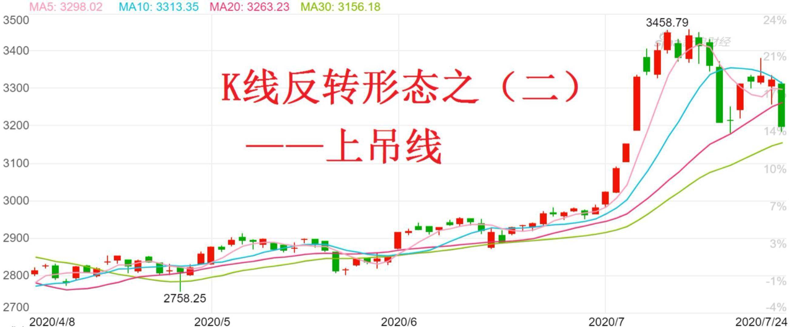 股票K线反转形态之二上吊线