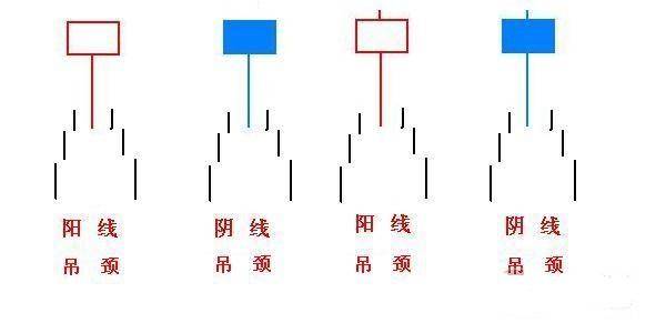 股票K线反转形态之二上吊线