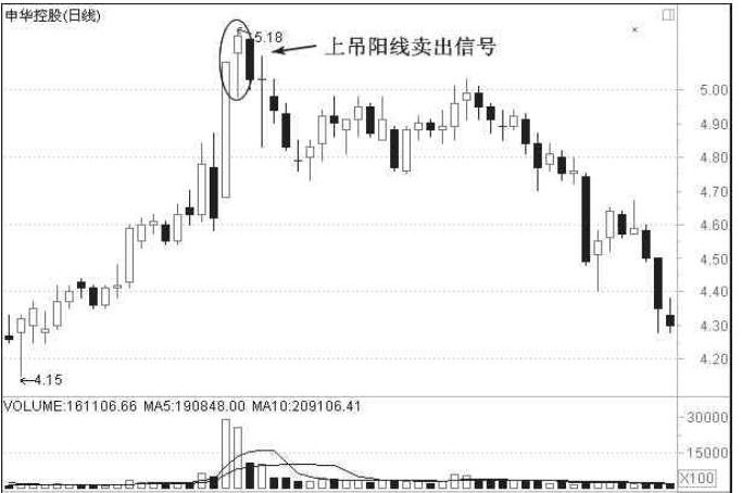 股票K线反转形态之二上吊线