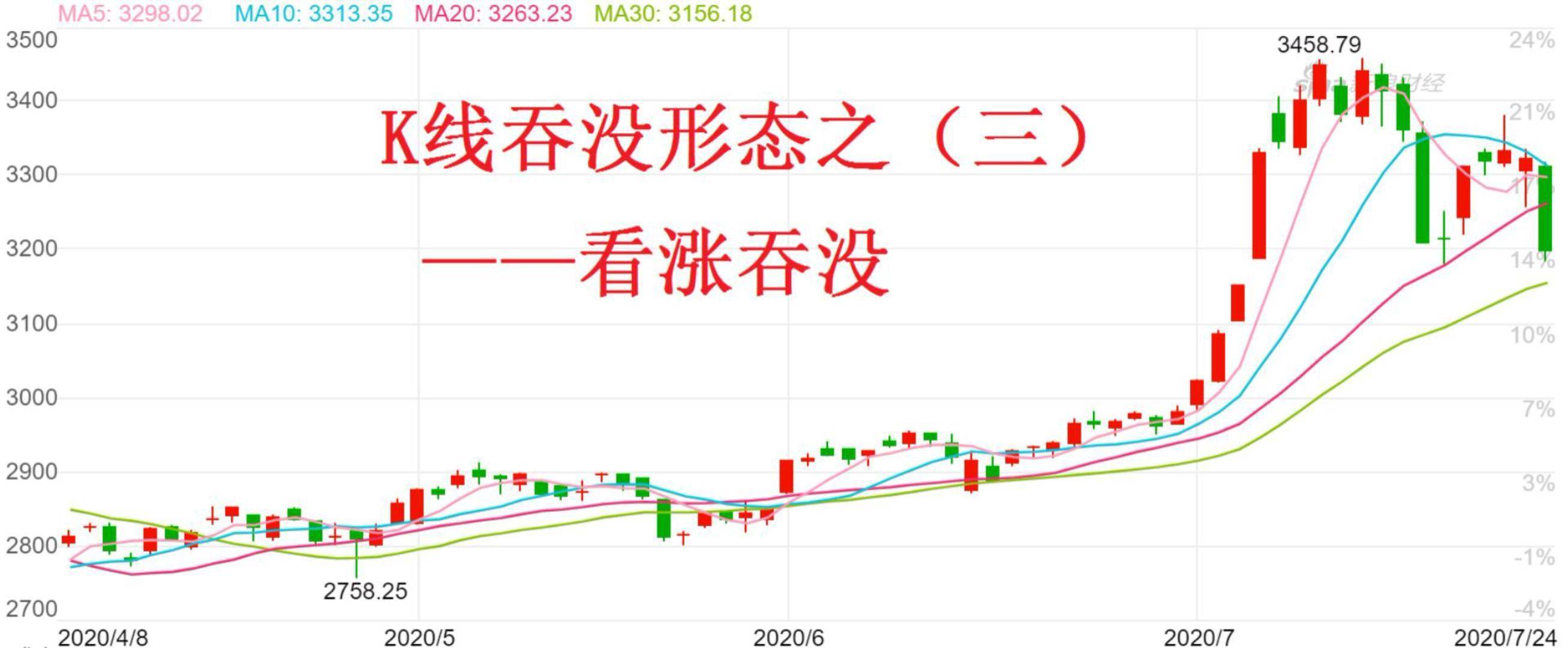 股票K线吞没形态之三看涨吞没形态