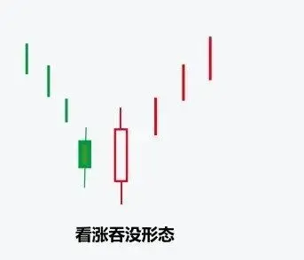 股票K线吞没形态之三看涨吞没形态