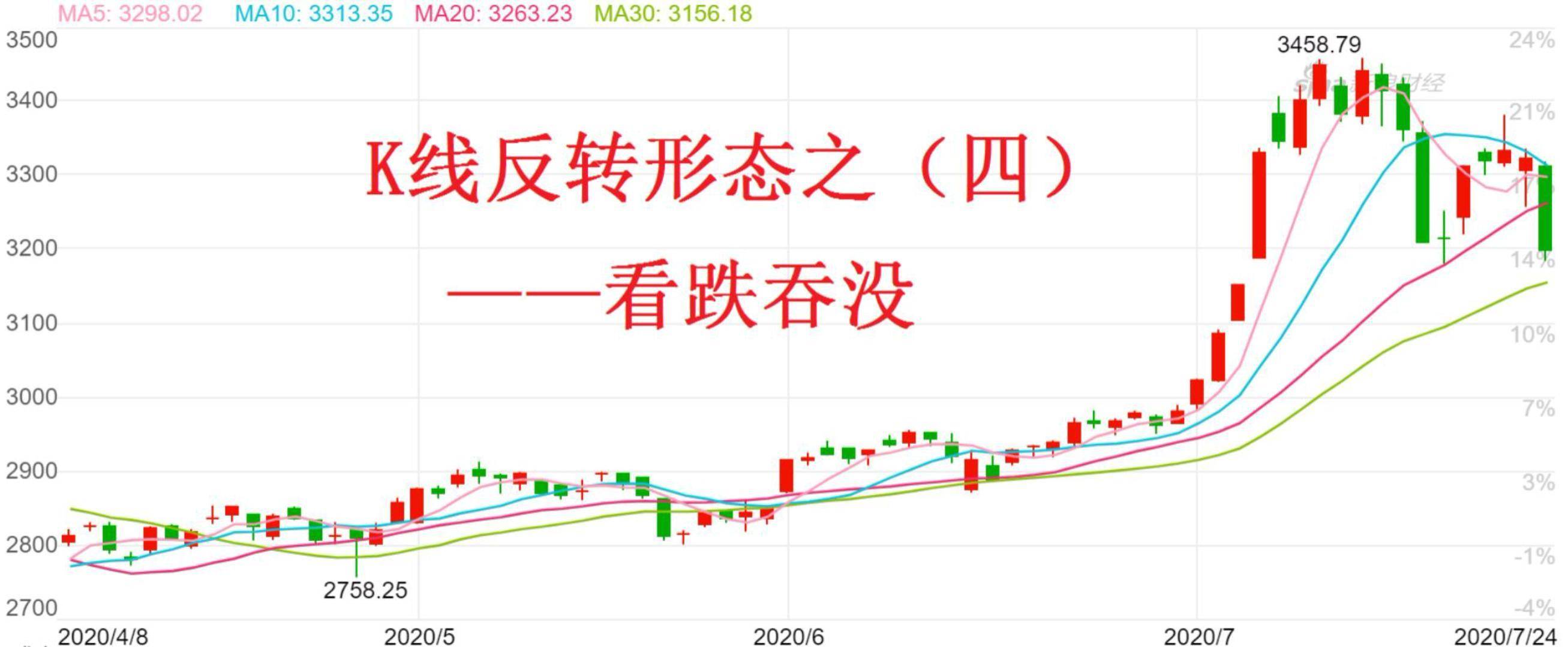 股票K线吞没形态之四看跌吞没形态