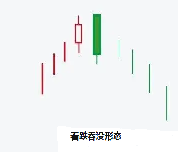 股票K线吞没形态之四看跌吞没形态
