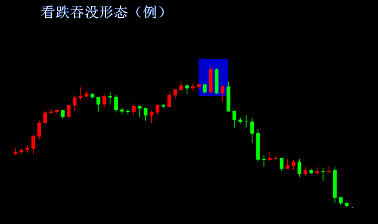 股票K线吞没形态之四看跌吞没形态