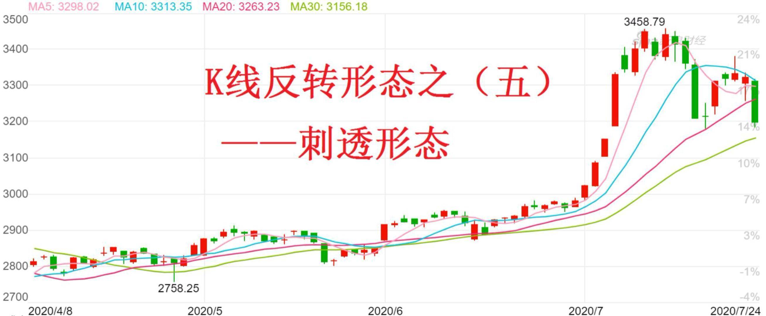 K线底部反转形态之五刺透形态